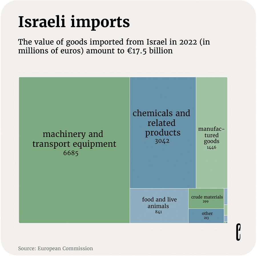 israeli-imports